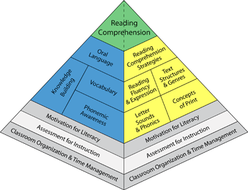 Balanced literacy diet pyramid highlighting assessment for instruction