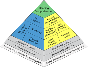 Balanced literacy diet pyramid highlighting classroom organization and time management