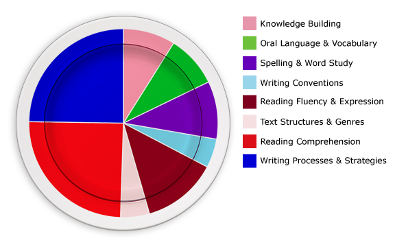 Healthy Plate Stage 2