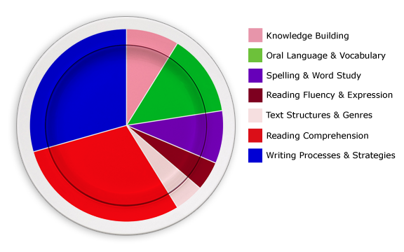 Healthy Plate Stage 3