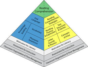 Balanced literacy diet pyramid highlighting motivation for literacy